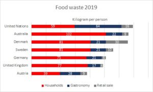 Food waste 2019